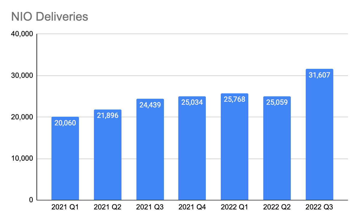 Nio Deliveries number