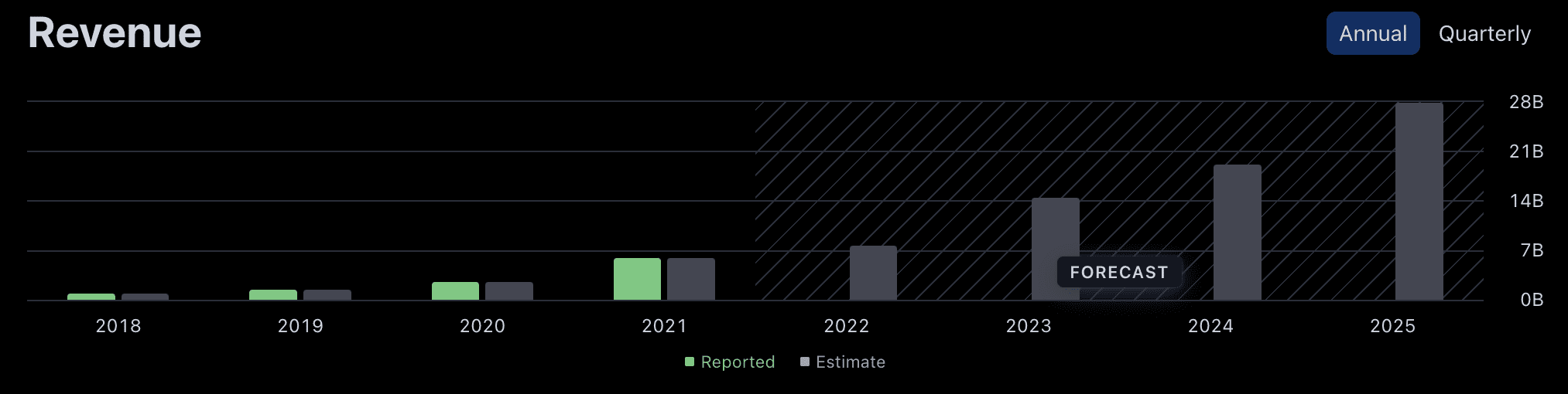 NIO Revenue forecast