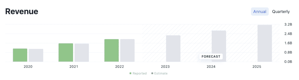 PLTR Revenue forecast