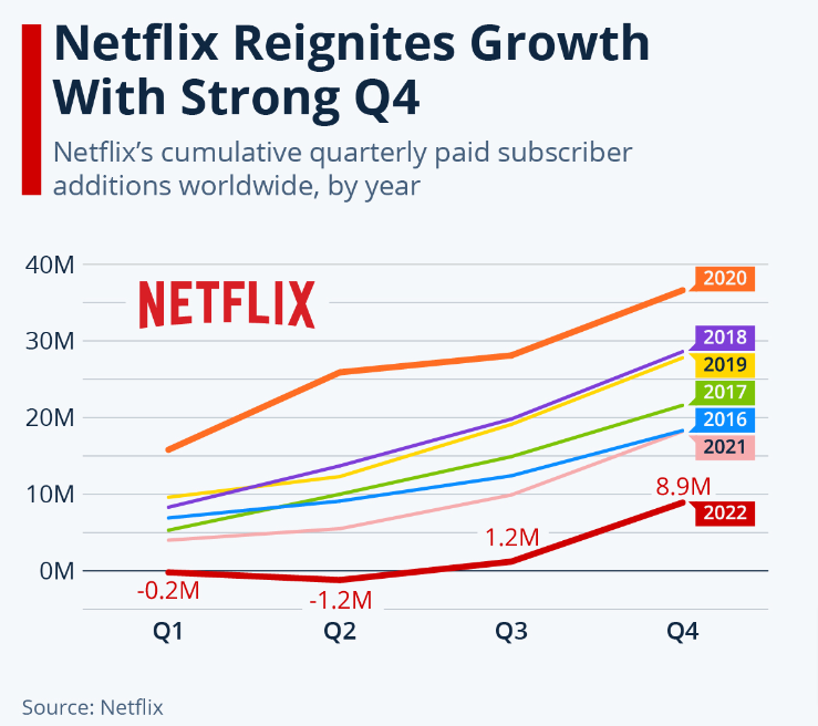 Netflix Subscriber Growth