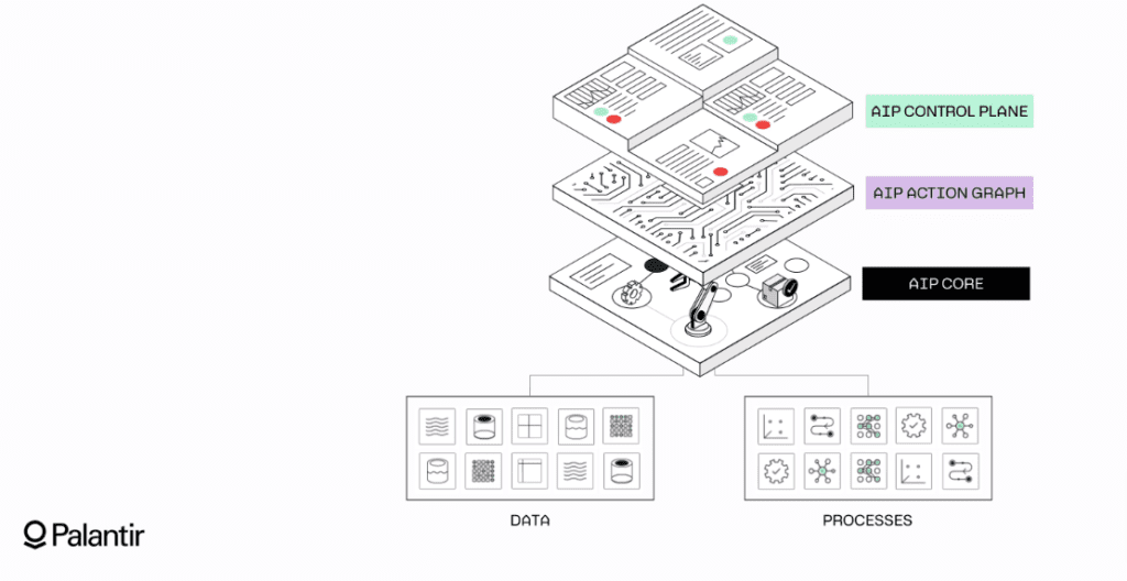 Palantir AIP platform