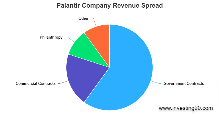 Palantir Revenue Split