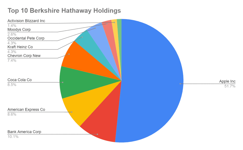 Top 10 Holdings of Warren Buffett owned Berkshire Hathaway 