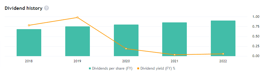 Apple Dividends