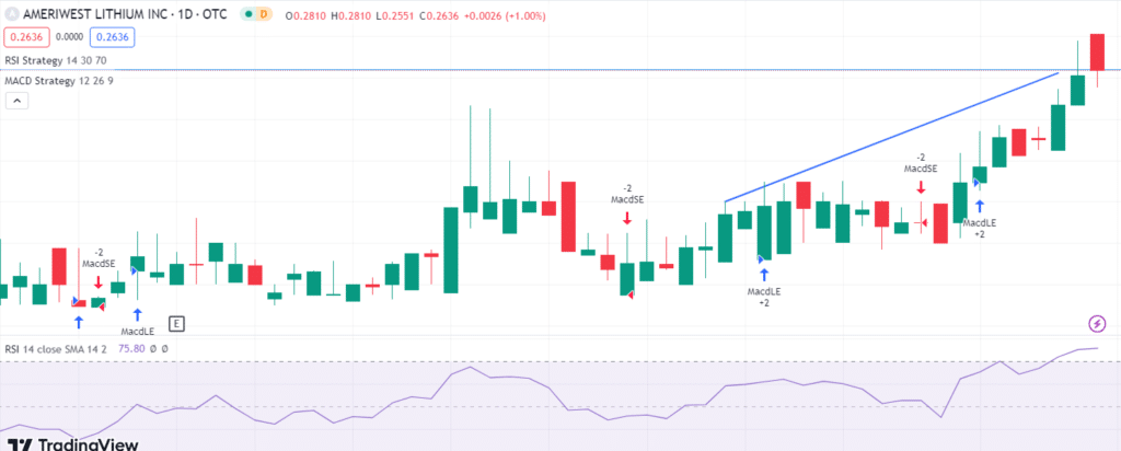 Technical Analysis for AWLIF stock