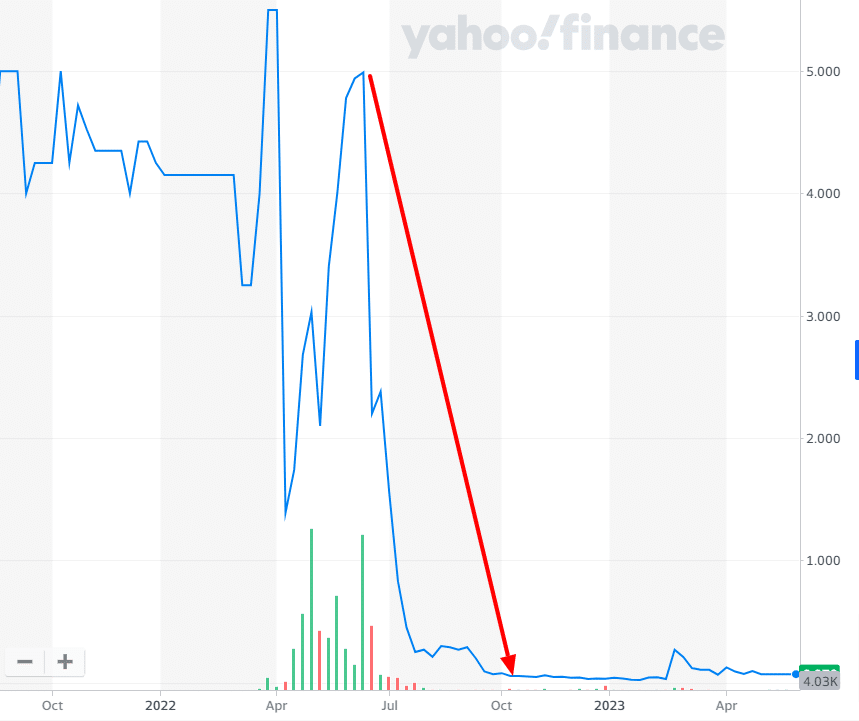 why is gesi stock dropping