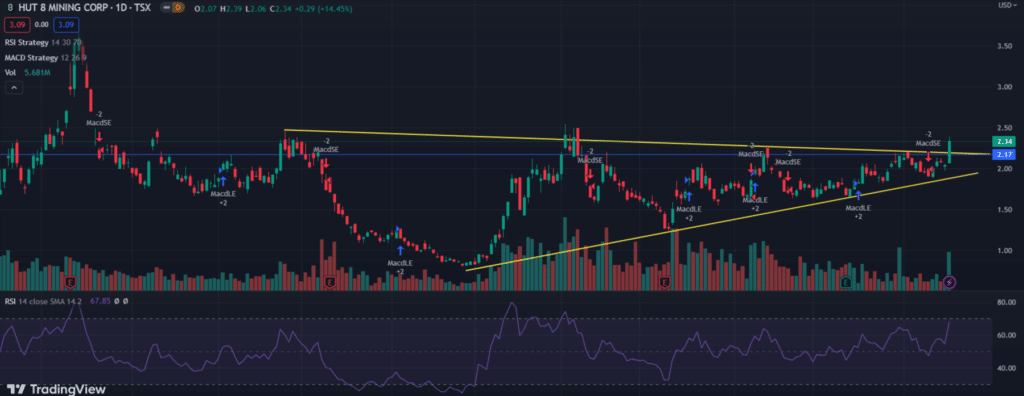 HUT Technical Analysis