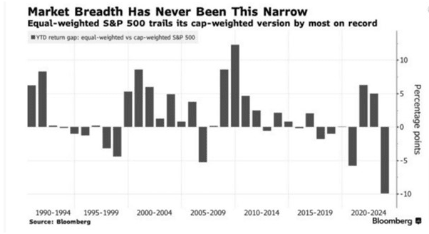 Narrow Market Breadth is cause of concern