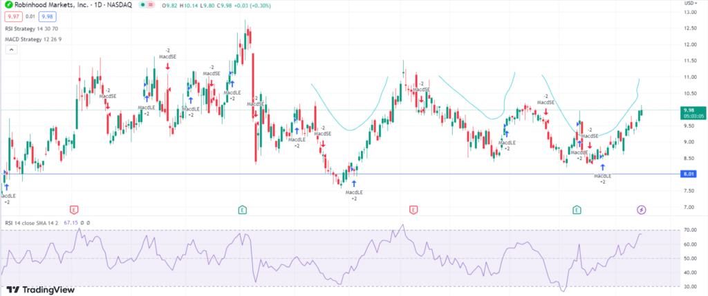 Robinhood Technical Analysis