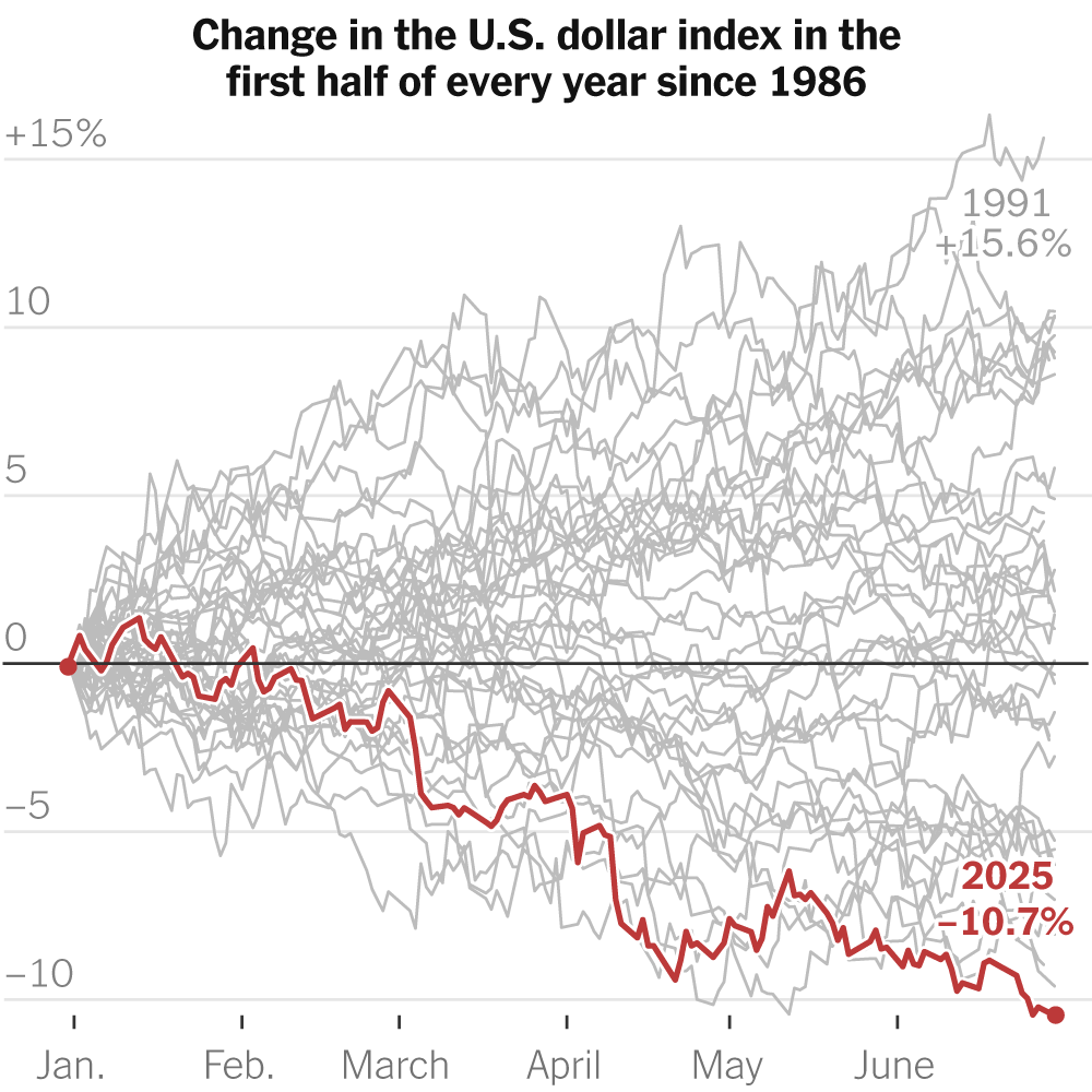 Investor Update: The Dollar Has Its Worst Start Reshapes ...