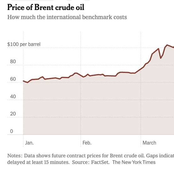 Financial Forecast: Global Oil Price Drops Below Changes ...